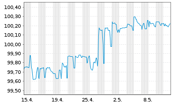 Chart Lloyds Banking Group PLC DL-FLR Nts. 2014(24/Und.) - 1 Monat
