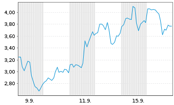 Chart loanDepot Inc. - 1 Month