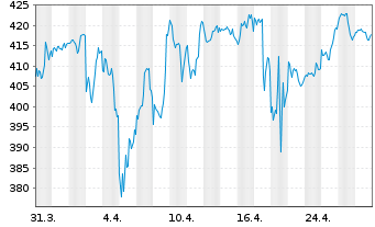 Chart Lockheed Martin - 1 mois