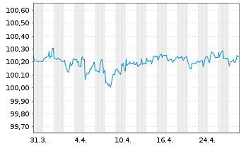 Chart Lockheed Martin Corp. DL-Notes 2022(22/25) - 1 Monat