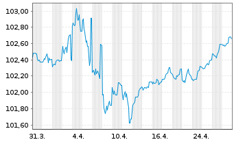 Chart Lockheed Martin Corp. DL-Notes 2022(22/27) - 1 Month