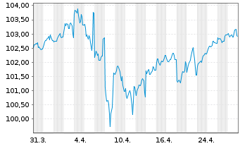 Chart Lockheed Martin Corp. DL-Notes 2022(22/33) - 1 Month