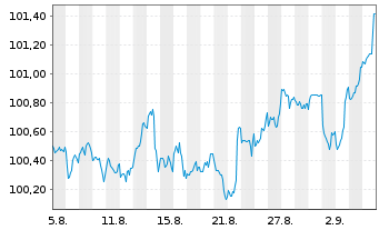 Chart Lockheed Martin Corp. DL-Notes 2025(25/30) - 1 Month