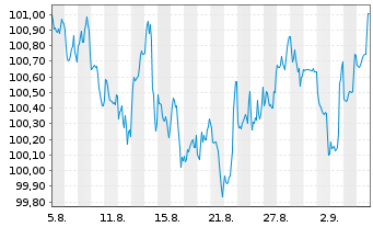 Chart Lockheed Martin Corp. DL-Notes 2025(25/35) - 1 Month
