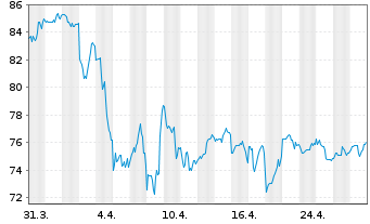 Chart Loew's Corp. - 1 Month