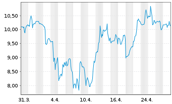 Chart Loma Negra Comp.Ind. Argentina ADRs - 1 mois