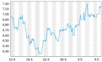 Chart Loma Negra Comp.Ind. Argentina ADRs - 1 Month