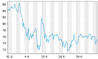 Chart Louisiana Pacific Corp. - 1 Month