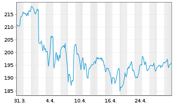 Chart Lowe's Companies Inc. - 1 Month