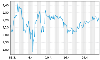 Chart Lucid Group Inc.Cl.A - 1 mois