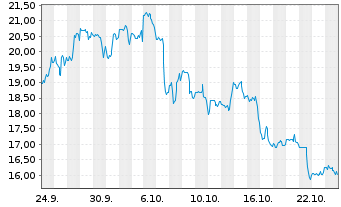Chart Lucid Group Inc. - 1 Month
