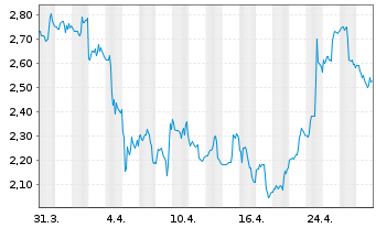 Chart Lufax Holding Ltd. - 1 mois