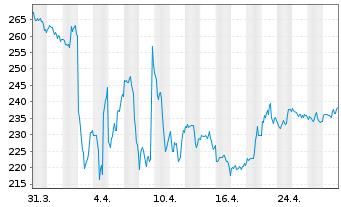 Chart Lululemon Athletica Inc. - 1 mois