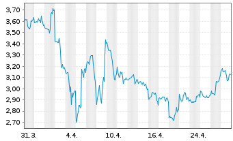 Chart Lumen Technologies Inc. - 1 mois