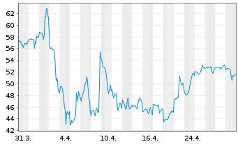 Chart Lumentum Holdings Inc. - 1 mois