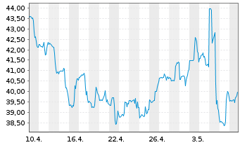Chart Lumentum Holdings Inc. - 1 Month