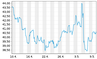 Chart Lumentum Holdings Inc. - 1 Monat