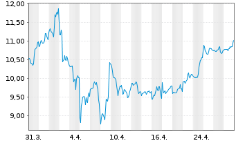 Chart Lyft Inc. Cl.A - 1 mois