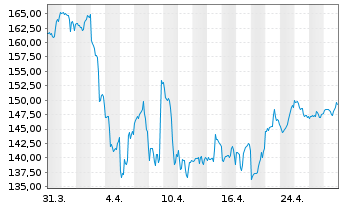 Chart M and T Bank Corp. - 1 mois