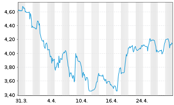 Chart MBIA Inc. - 1 mois