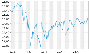 Chart MDU Resources Group Inc. - 1 mois