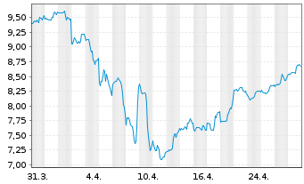 Chart MFA Financial Inc. - 1 Month