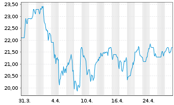 Chart MGIC Investment Corp. - 1 mois