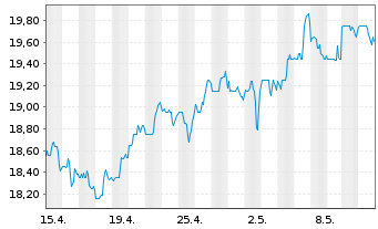 Chart MGIC Investment Corp. - 1 Monat