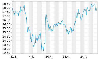 Chart MGM Resorts International - 1 mois