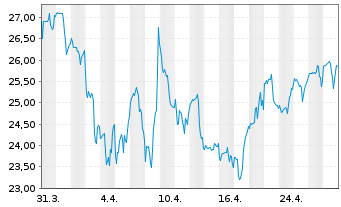 Chart MGP Ingredients Inc. (New) - 1 Month