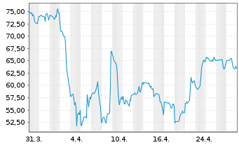 Chart MKS Instruments Inc. - 1 mois