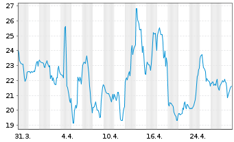 Chart MP Materials Corp. - 1 Month