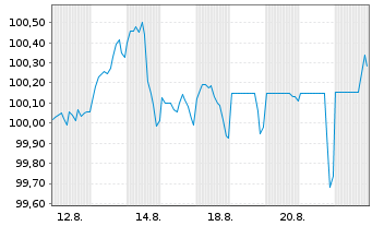 Chart MPLX L.P. DL-Notes 2025(25/31) - 1 Month