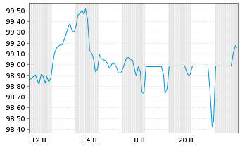 Chart MPLX L.P. DL-Notes 2025(25/33) - 1 Month
