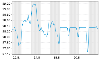 Chart MPLX L.P. DL-Notes 2025(25/55) - 1 Month