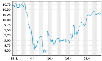 Chart MRC Global Inc. - 1 mois