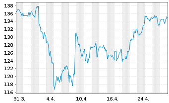 Chart MSA Safety Inc. - 1 mois