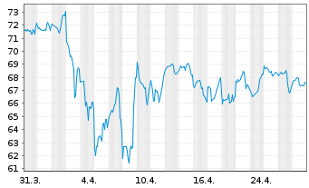 Chart MSC Industrial Direct Co. Inc. - 1 mois