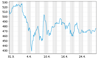 Chart MSCI Inc. Shares A - 1 mois