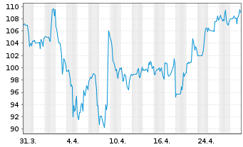 Chart MYR Group Inc. (Del.) - 1 Month