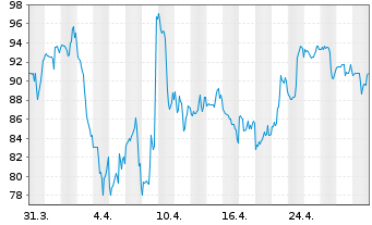 Chart MACOM Technology Sol.Hldg.Inc. - 1 Month