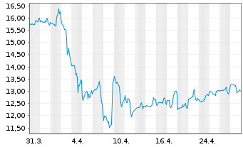 Chart Macerich Co., The - 1 mois