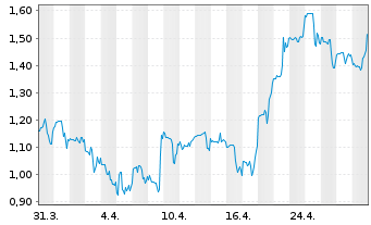 Chart MacroGenics Inc. - 1 mois