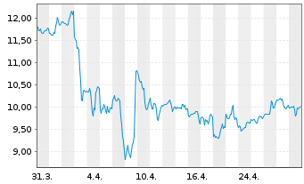 Chart Macy's Inc. - 1 mois