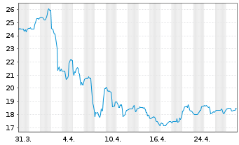 Chart Steven Madden Ltd. - 1 mois