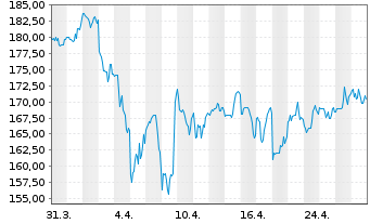 Chart Madison Square Garden Sports - 1 mois