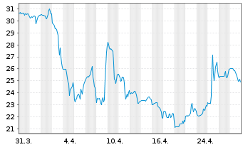 Chart Sphere Entertainment Co. - 1 mois