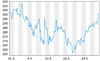 Chart Madrigal Pharmaceuticals Inc. - 1 Month