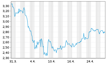 Chart Magnachip Semiconductor Corp. - 1 Month