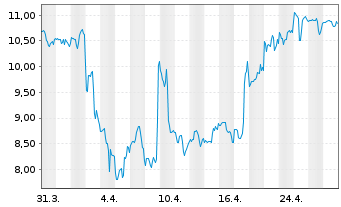 Chart Magnite Inc. - 1 mois